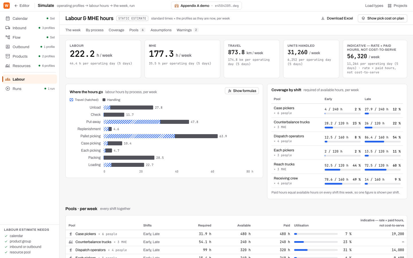 The labour estimate: KPI tiles, hours by process, coverage by shift, and the pools